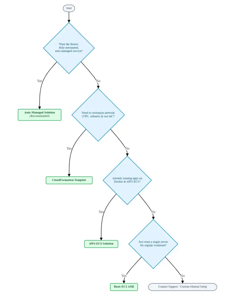 ant media aws flowchart