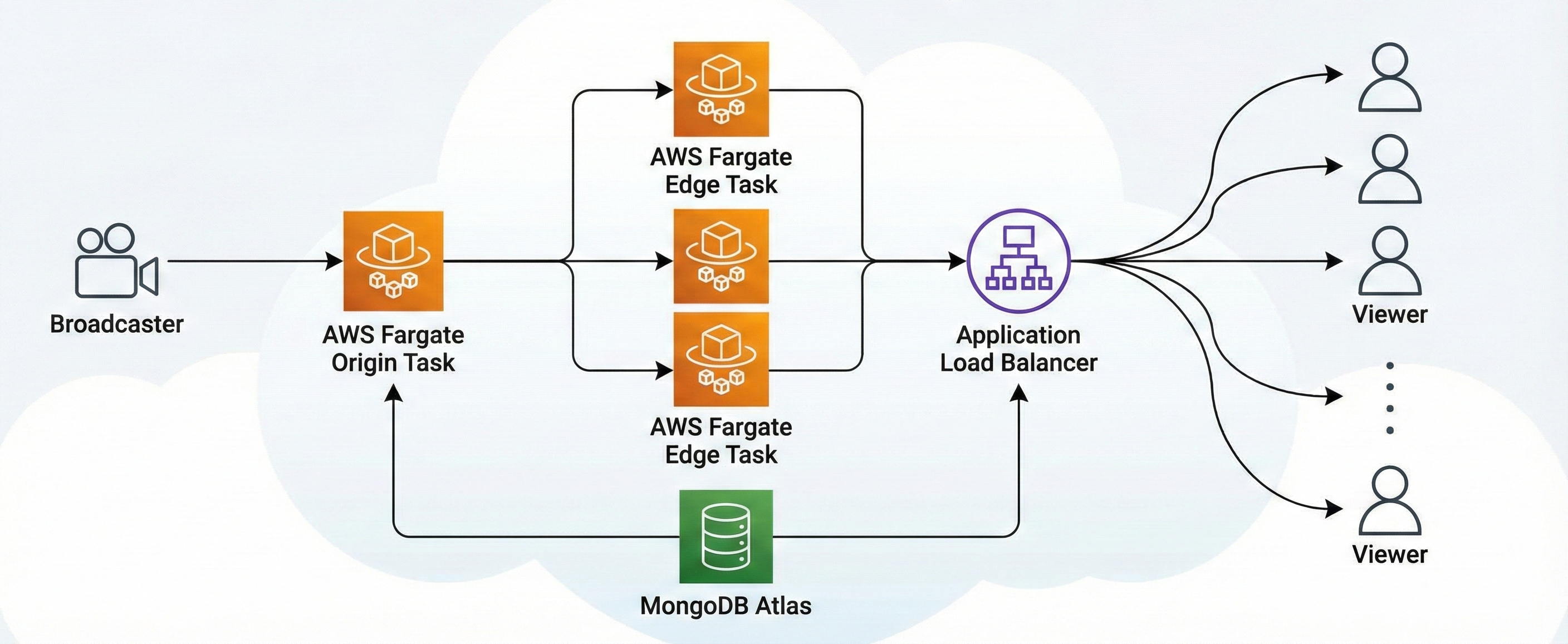 A diagram illustrating the serverless architecture to Deploy Ant Media on AWS Fargate using Origin and Edge tasks.